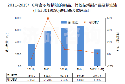 2011-2015年6月含濃縮精油的制品、其他萜烯副產(chǎn)品及精油液(HS33019090)進(jìn)口量及增速統(tǒng)計(jì)